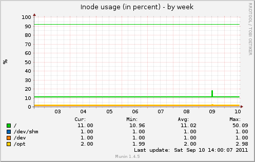 Inode usage (in percent)