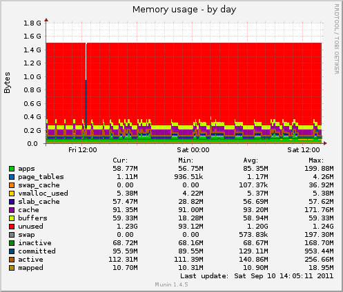 Memory usage