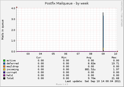 Postfix Mailqueue