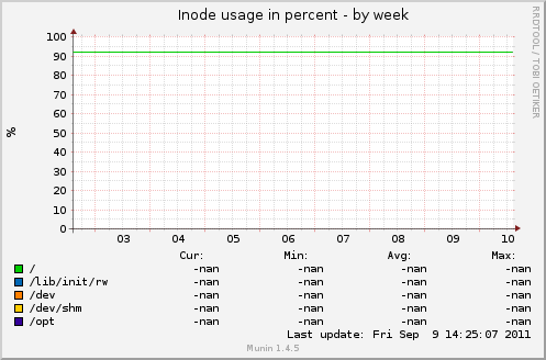 Inode usage in percent