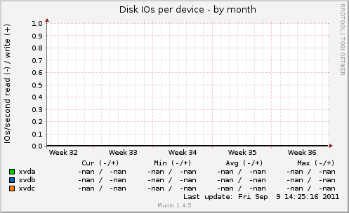Disk IOs per device