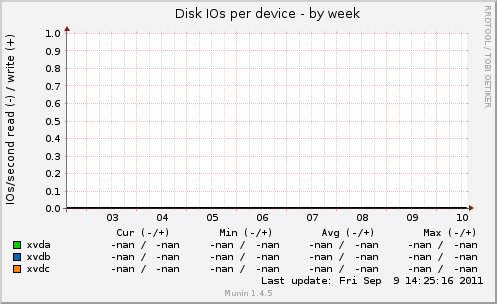 Disk IOs per device
