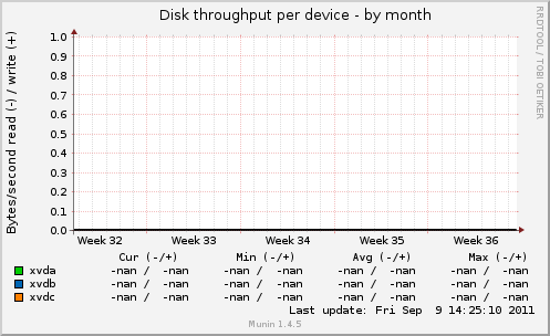Disk throughput per device