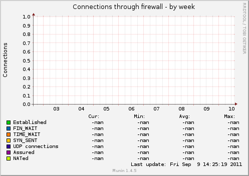 Connections through firewall