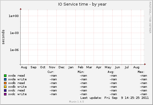 IO Service time