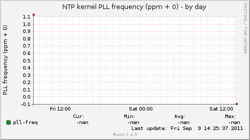 NTP kernel PLL frequency (ppm + 0)