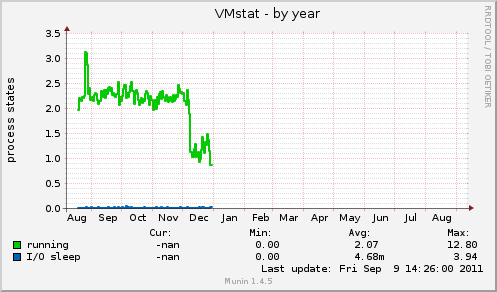 VMstat