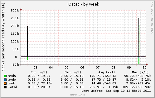 IOstat