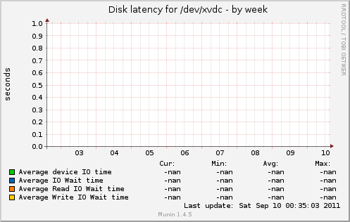 Disk latency for /dev/xvdc