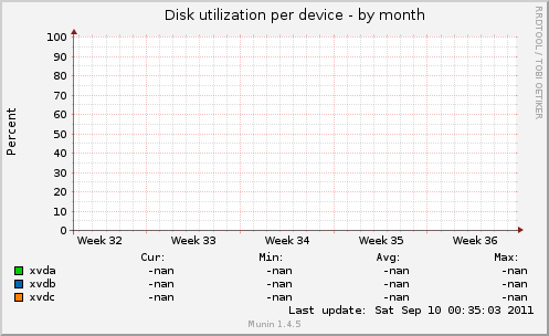 Disk utilization per device