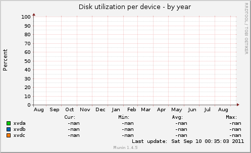 Disk utilization per device