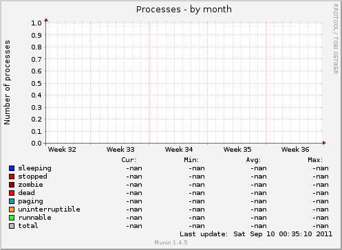 Processes