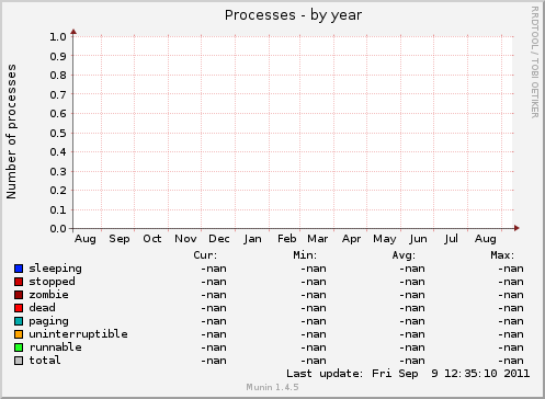 Processes