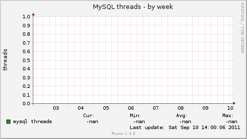 MySQL threads