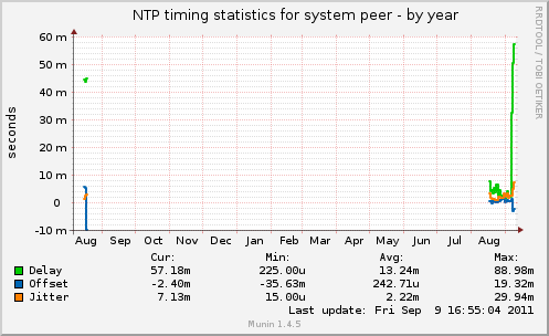 NTP timing statistics for system peer