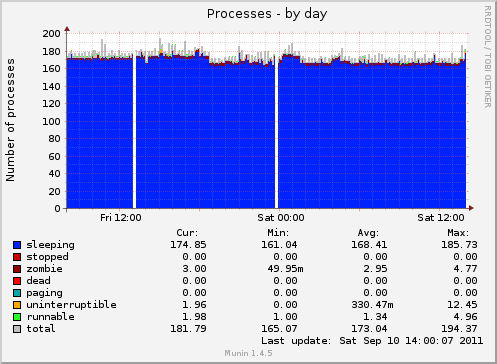 Processes