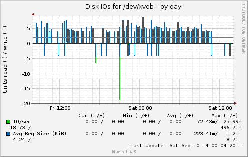 Disk IOs for /dev/xvdb