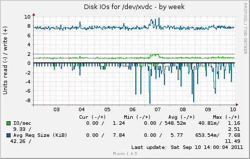 Disk IOs for /dev/xvdc