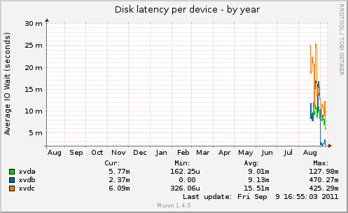 Disk latency per device