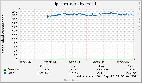 ipconntrack