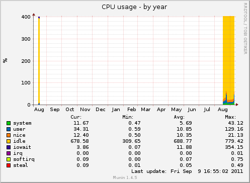 CPU usage