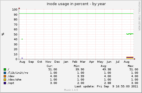 Inode usage in percent