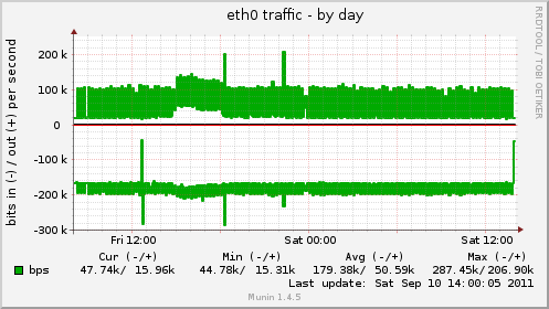 eth0 traffic