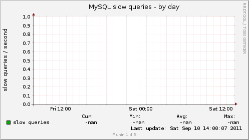 MySQL slow queries