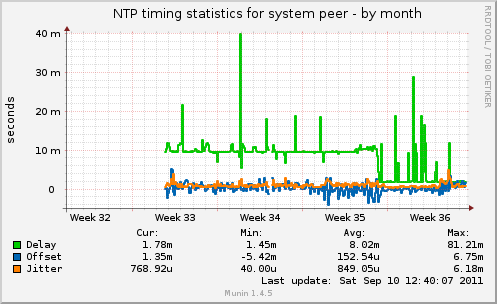 NTP timing statistics for system peer