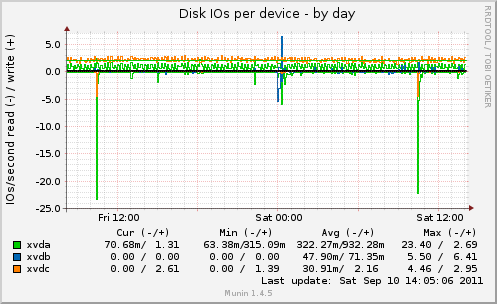 Disk IOs per device