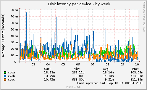 Disk latency per device