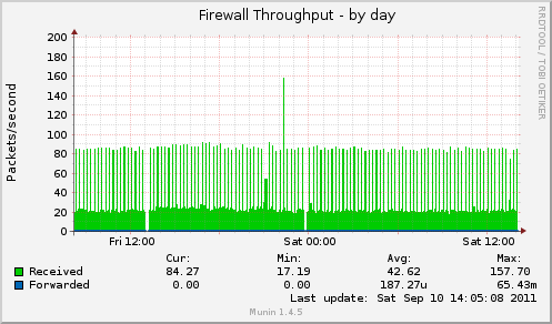 Firewall Throughput
