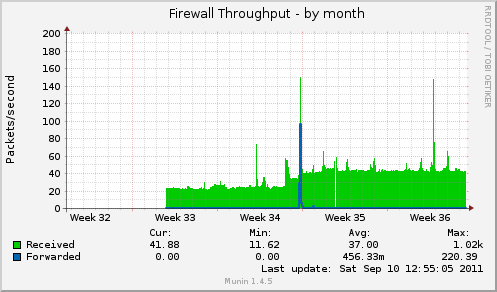 Firewall Throughput