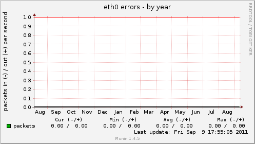 eth0 errors