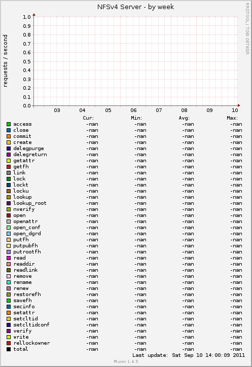 NFSv4 Server