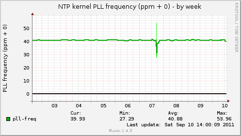 NTP kernel PLL frequency (ppm + 0)
