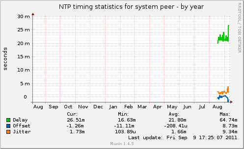NTP timing statistics for system peer