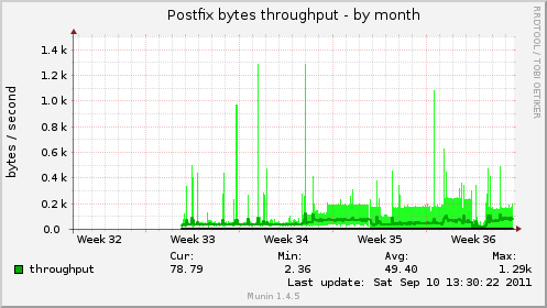 Postfix bytes throughput