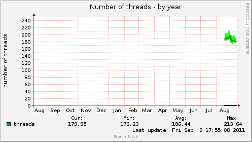 Number of threads